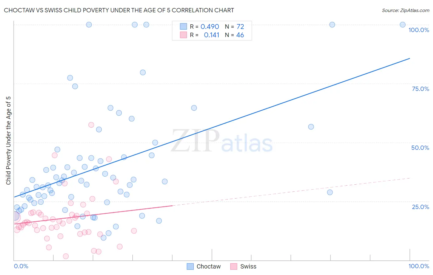 Choctaw vs Swiss Child Poverty Under the Age of 5