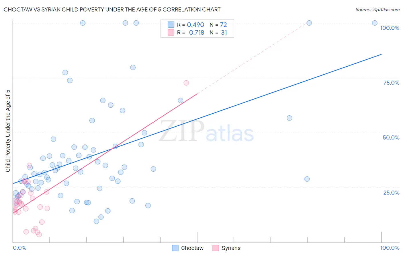 Choctaw vs Syrian Child Poverty Under the Age of 5