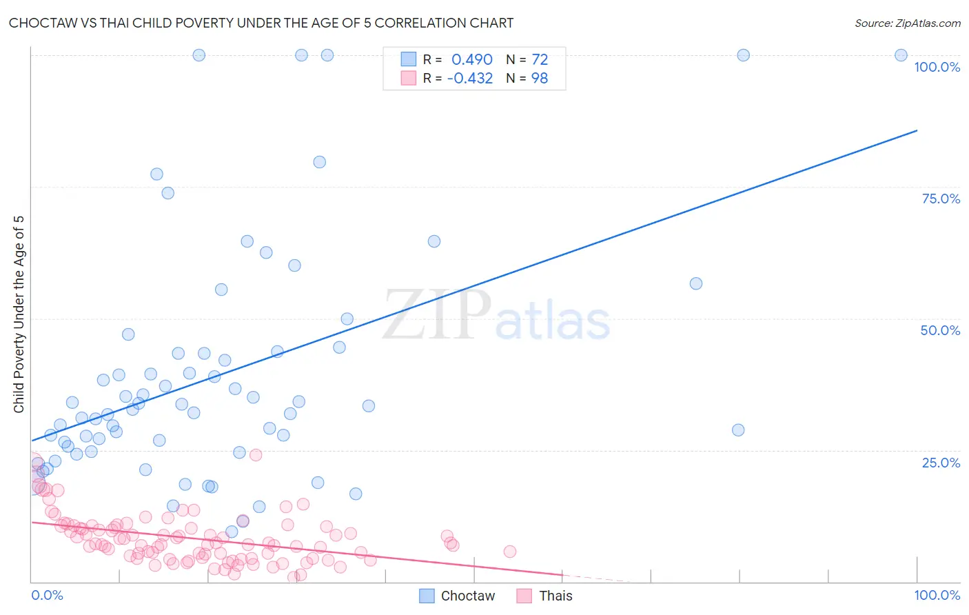 Choctaw vs Thai Child Poverty Under the Age of 5
