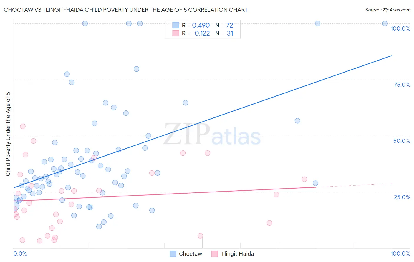 Choctaw vs Tlingit-Haida Child Poverty Under the Age of 5