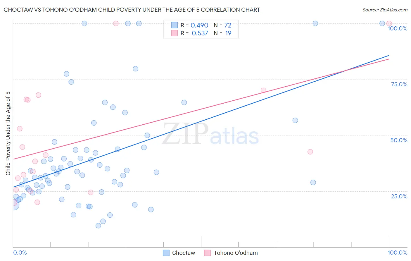 Choctaw vs Tohono O'odham Child Poverty Under the Age of 5