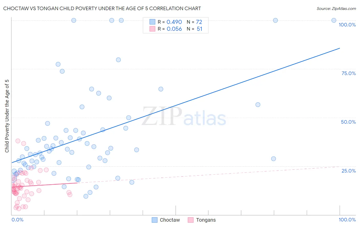 Choctaw vs Tongan Child Poverty Under the Age of 5