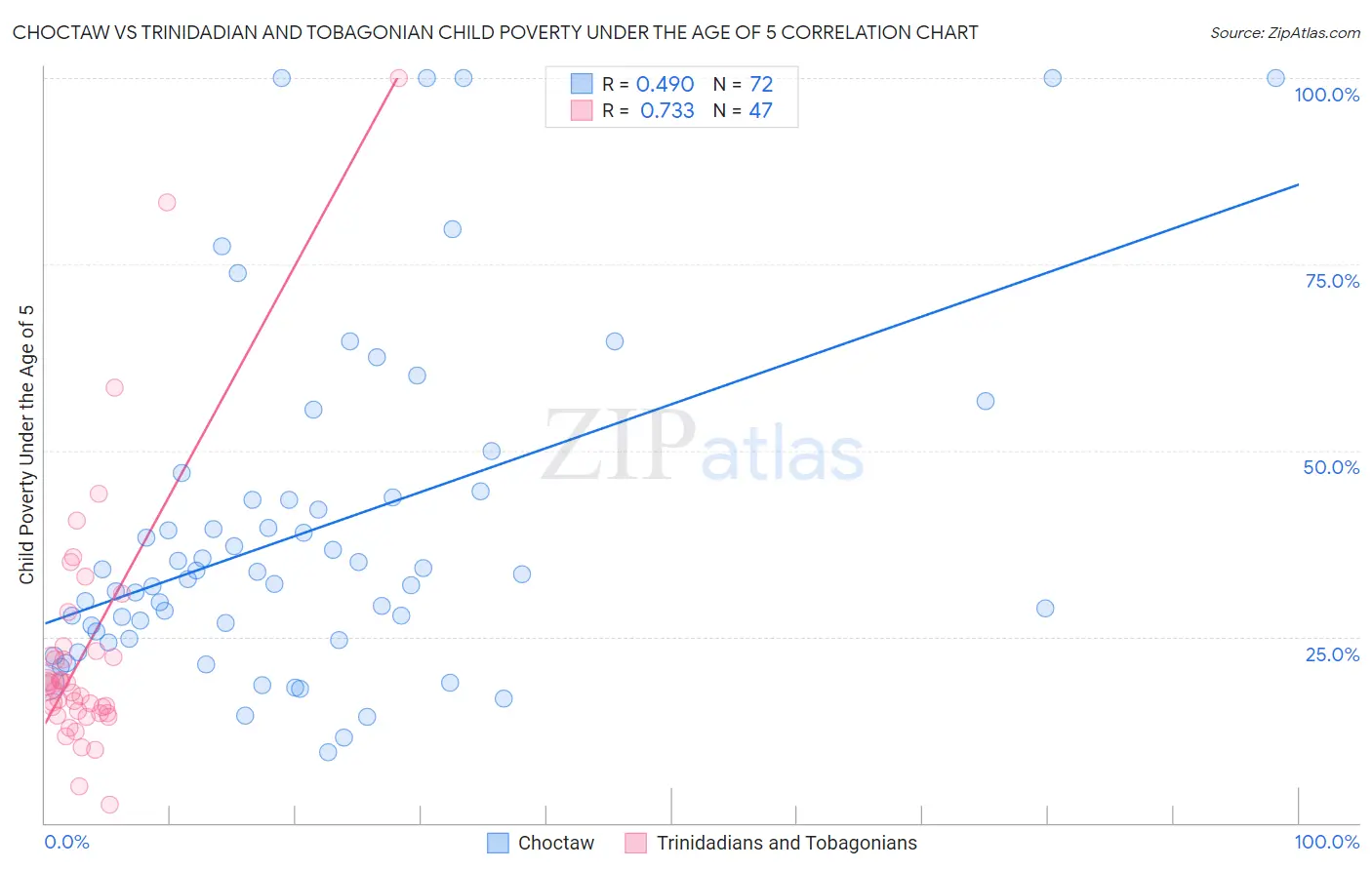 Choctaw vs Trinidadian and Tobagonian Child Poverty Under the Age of 5