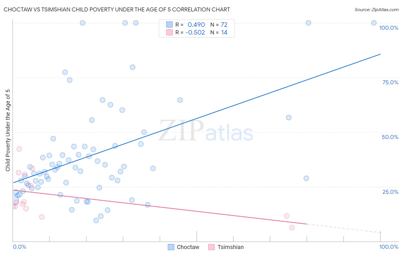 Choctaw vs Tsimshian Child Poverty Under the Age of 5