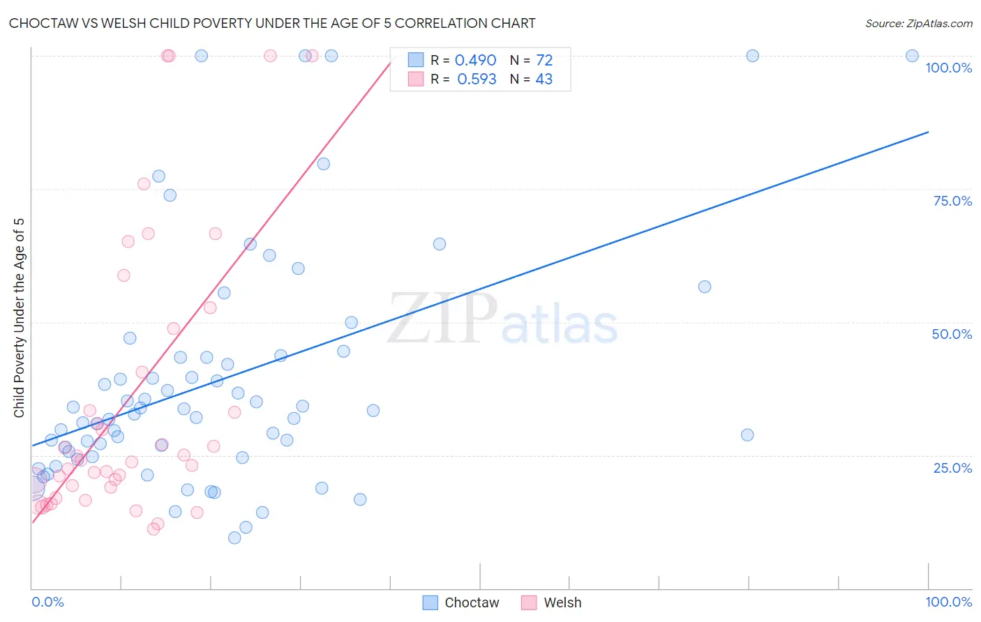 Choctaw vs Welsh Child Poverty Under the Age of 5