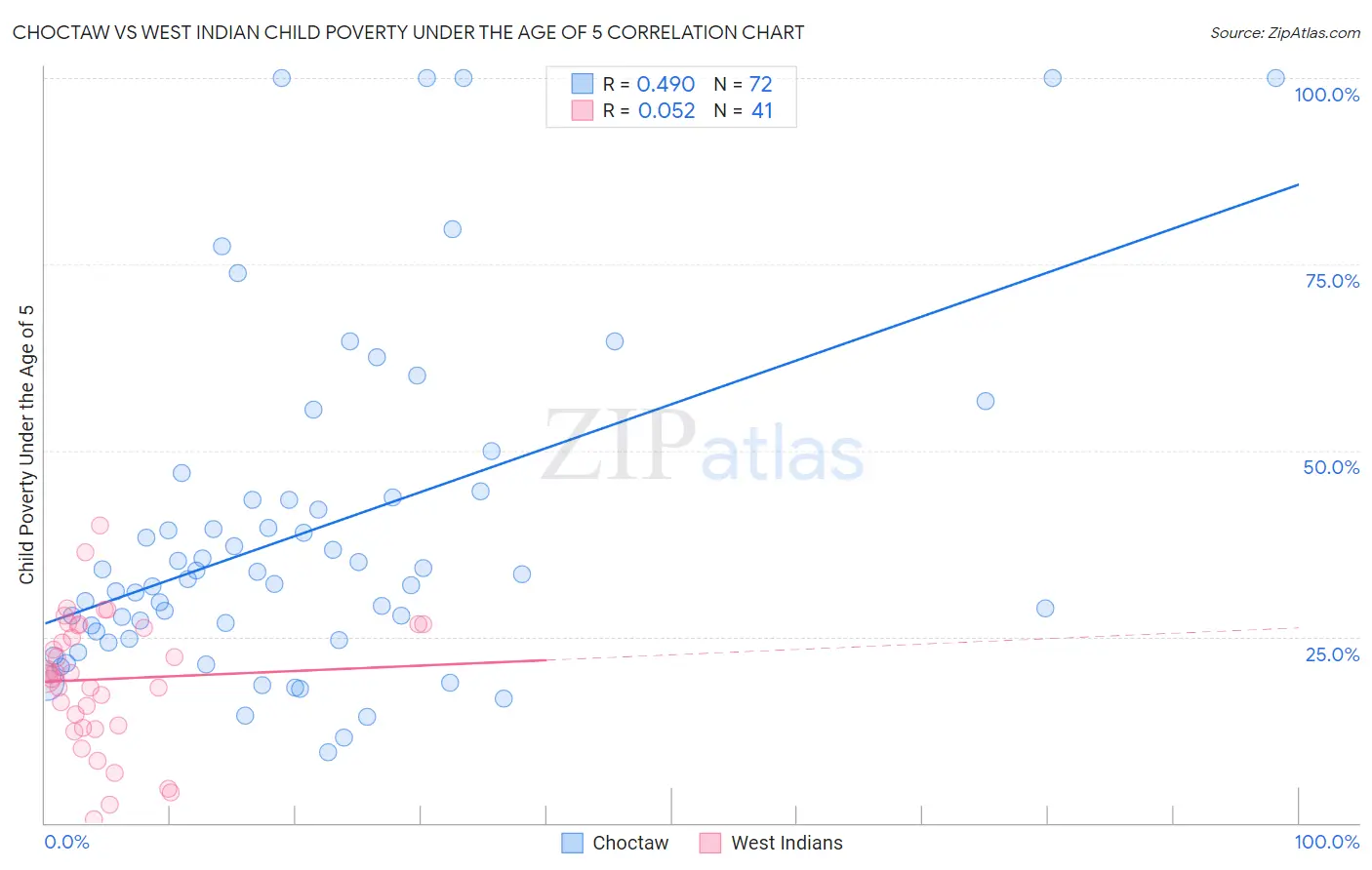 Choctaw vs West Indian Child Poverty Under the Age of 5