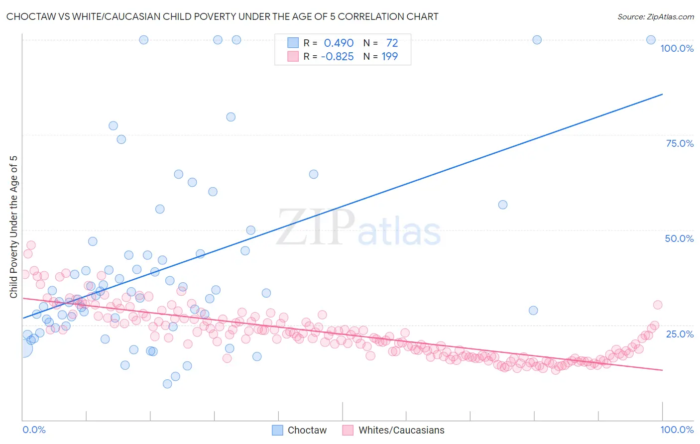 Choctaw vs White/Caucasian Child Poverty Under the Age of 5