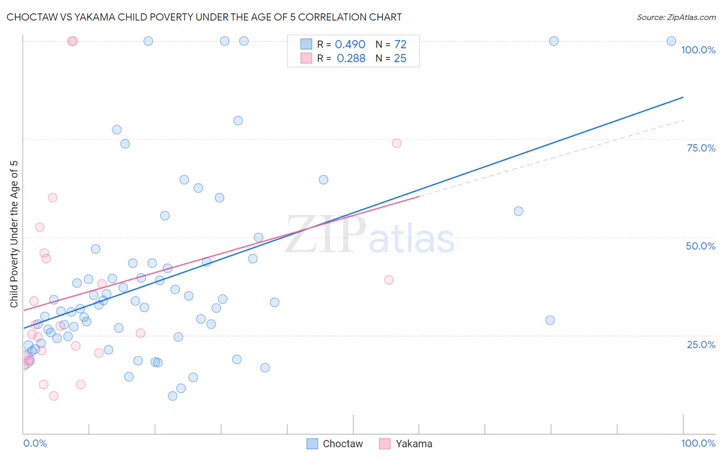 Choctaw vs Yakama Child Poverty Under the Age of 5