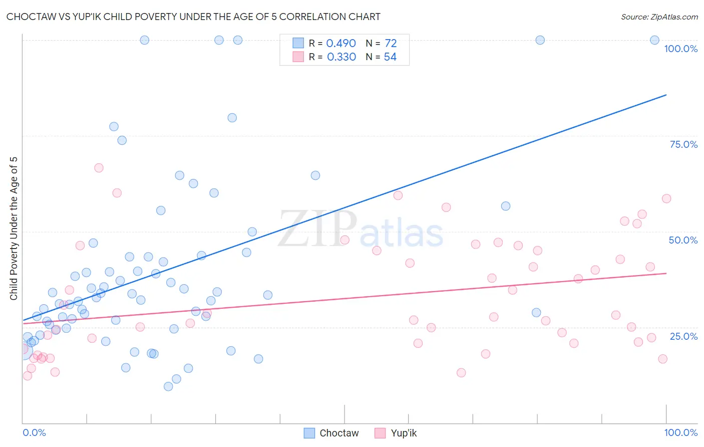 Choctaw vs Yup'ik Child Poverty Under the Age of 5