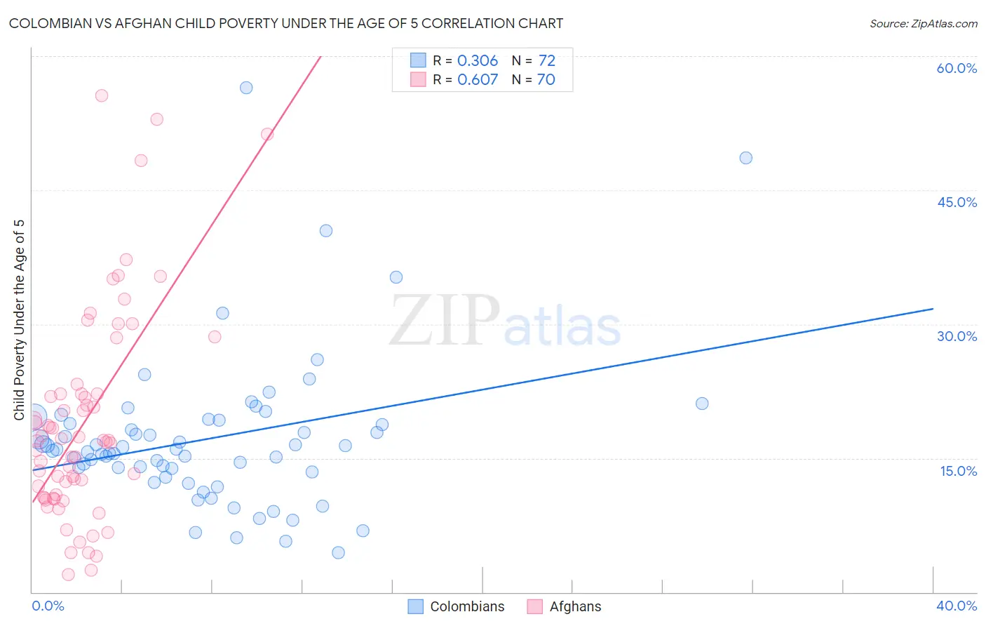 Colombian vs Afghan Child Poverty Under the Age of 5