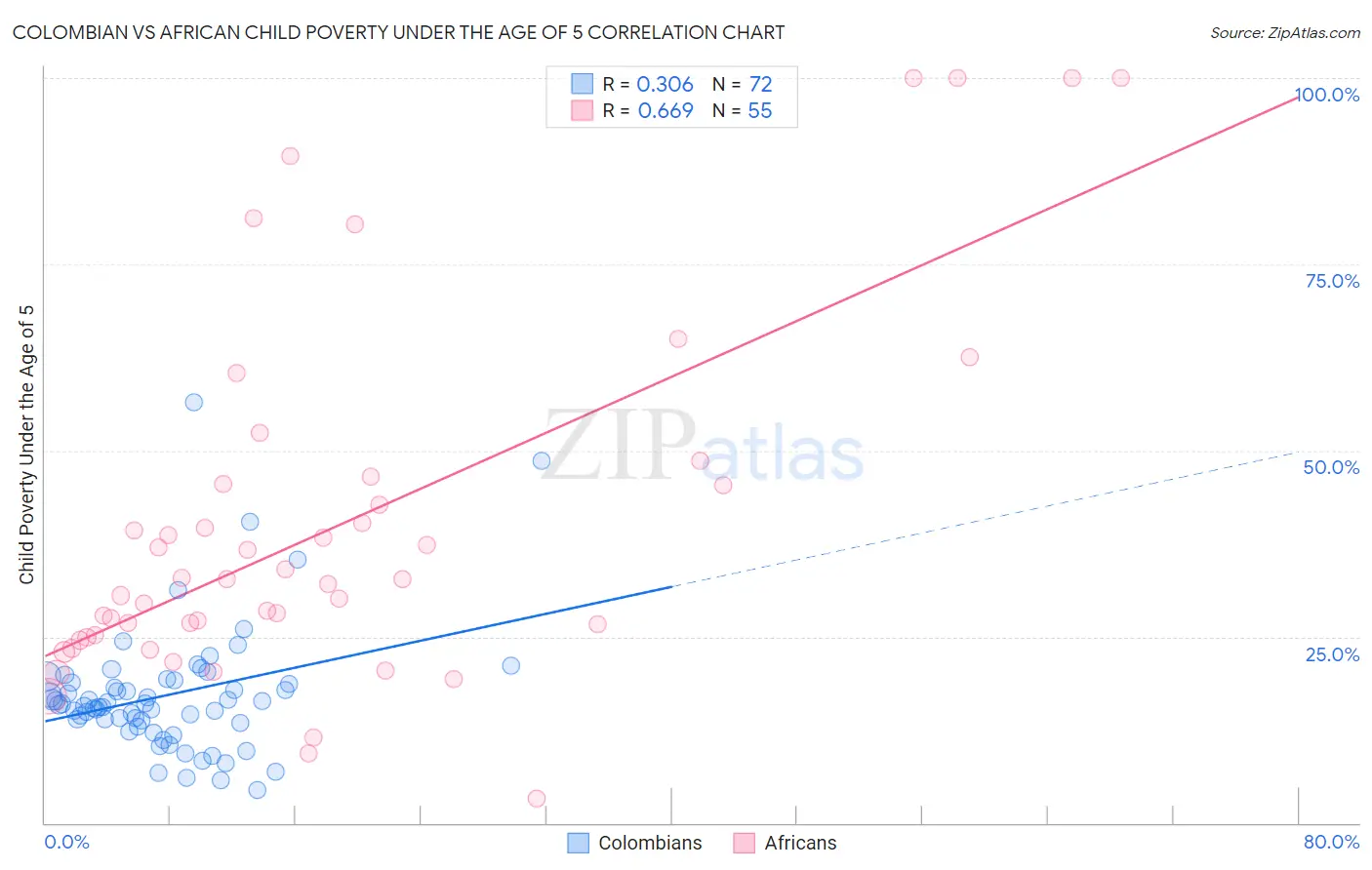 Colombian vs African Child Poverty Under the Age of 5