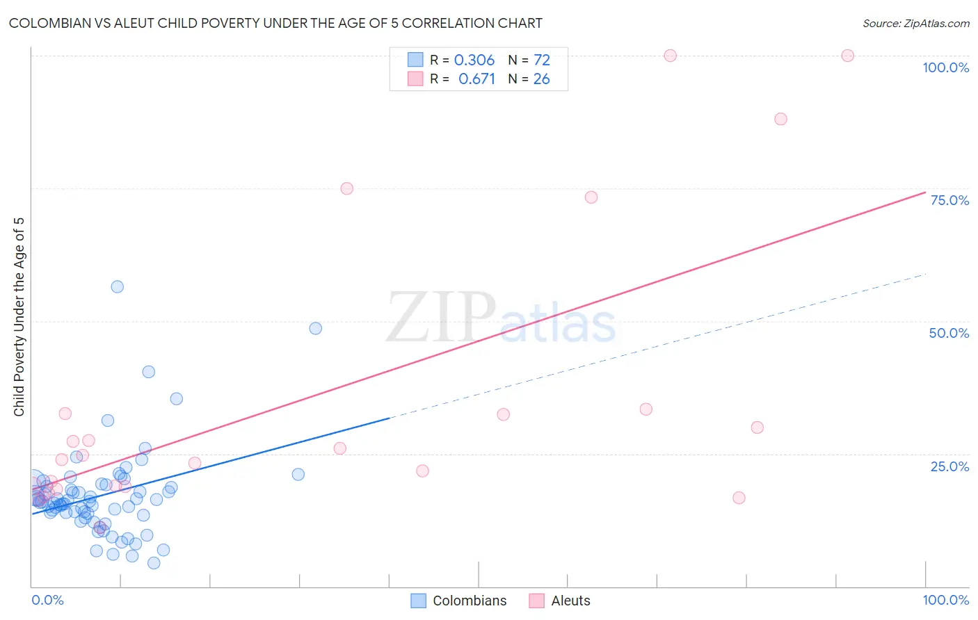 Colombian vs Aleut Child Poverty Under the Age of 5