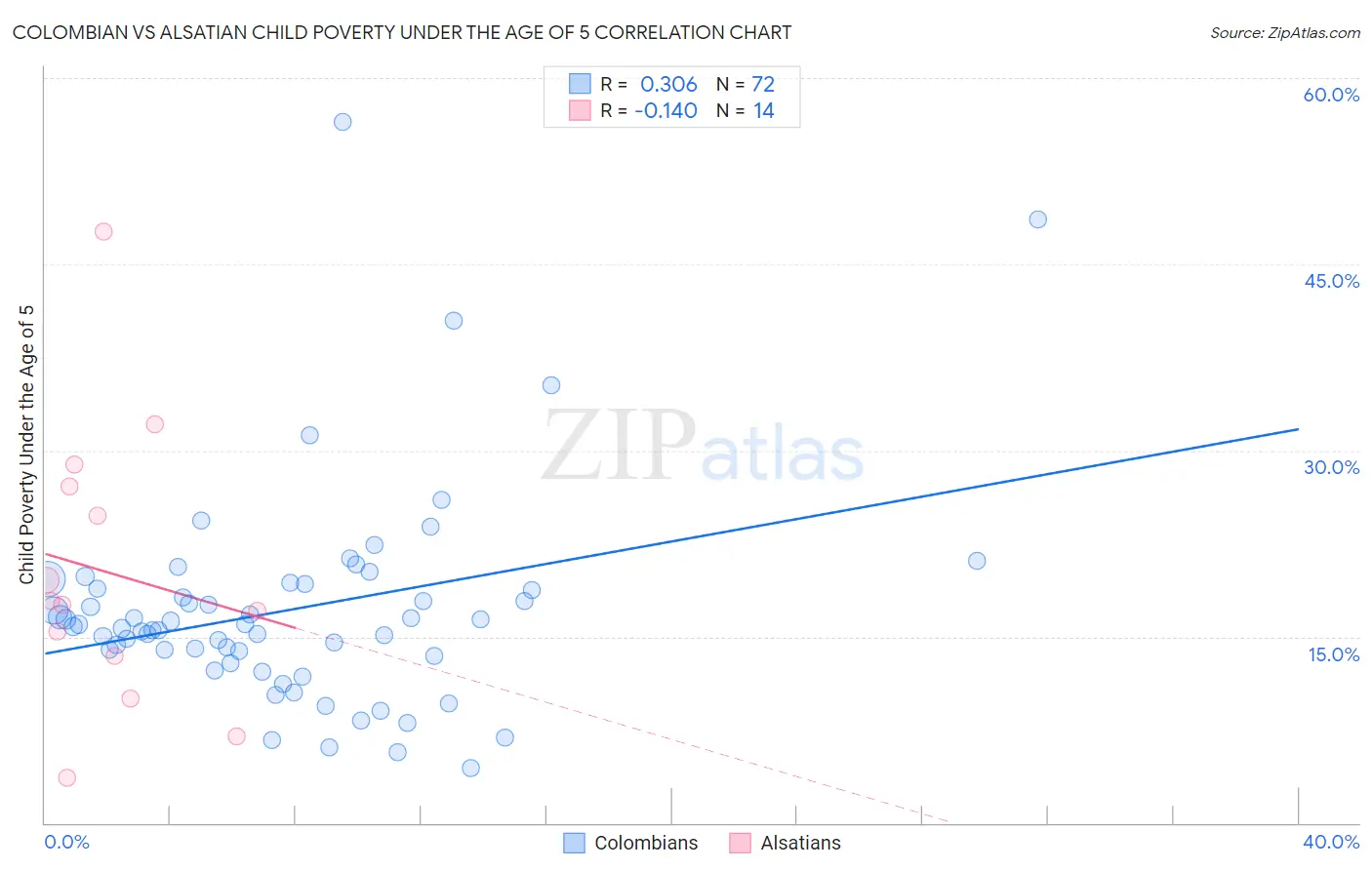 Colombian vs Alsatian Child Poverty Under the Age of 5