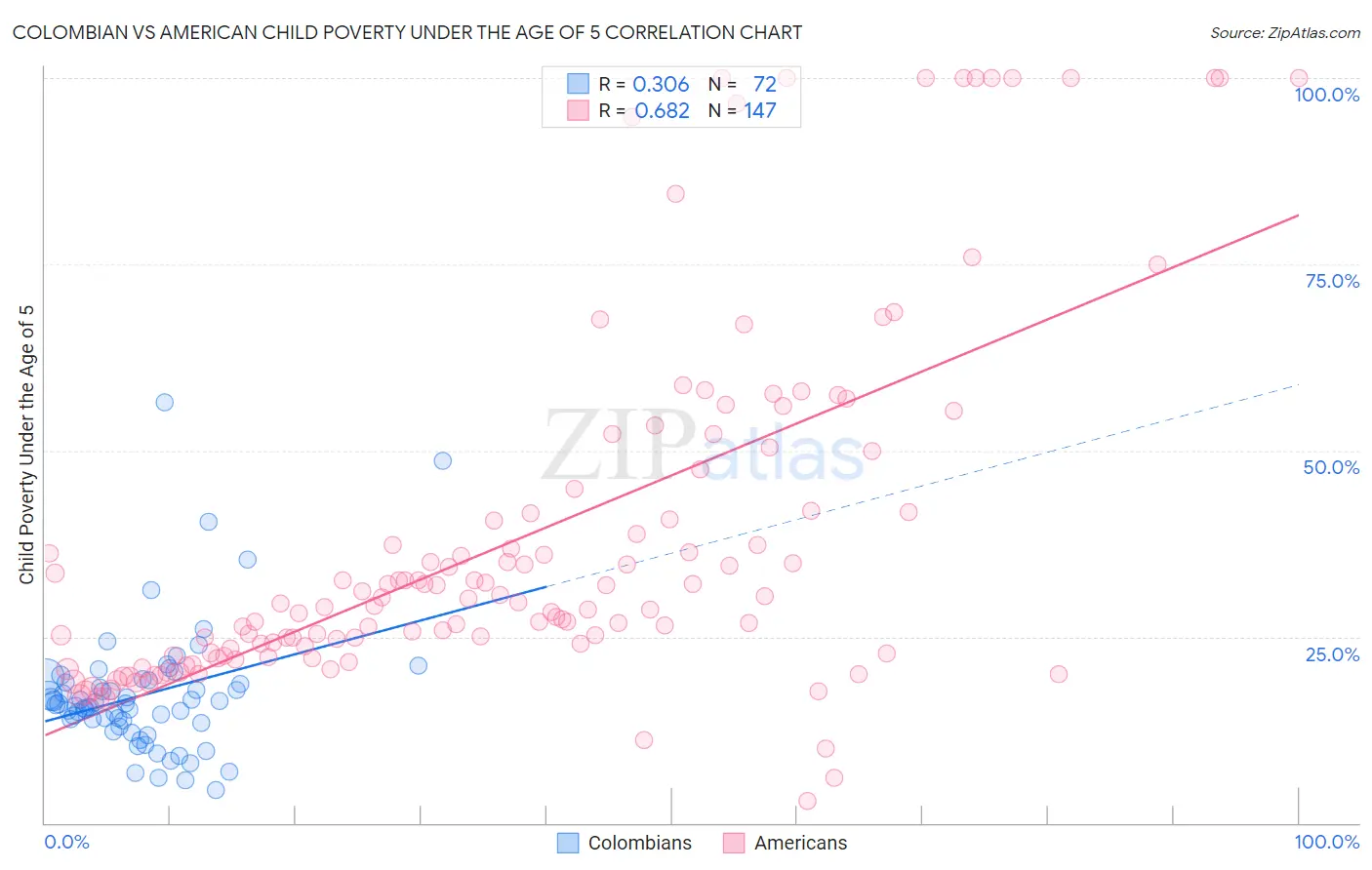 Colombian vs American Child Poverty Under the Age of 5