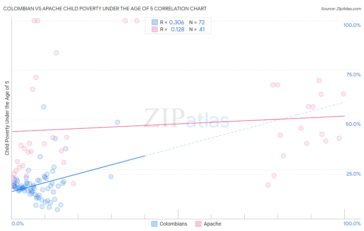 Colombian vs Apache Child Poverty Under the Age of 5