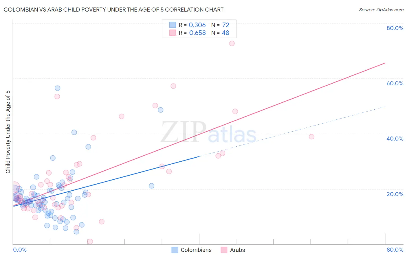 Colombian vs Arab Child Poverty Under the Age of 5