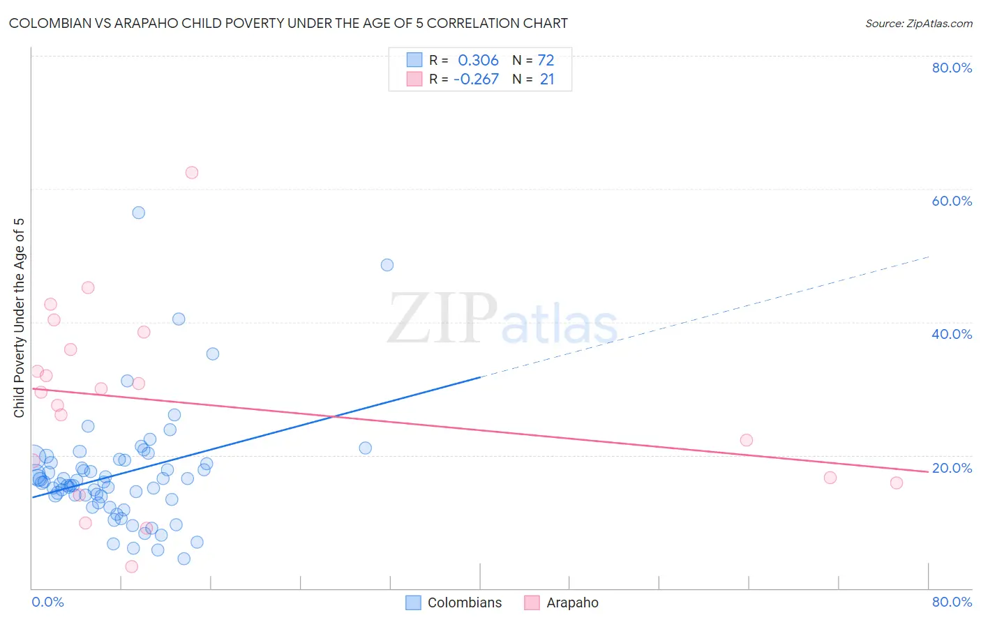 Colombian vs Arapaho Child Poverty Under the Age of 5