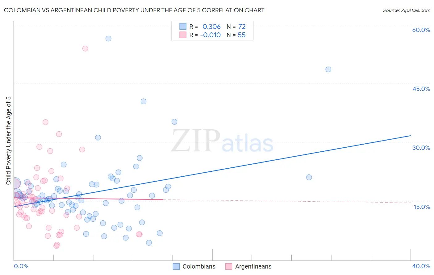 Colombian vs Argentinean Child Poverty Under the Age of 5
