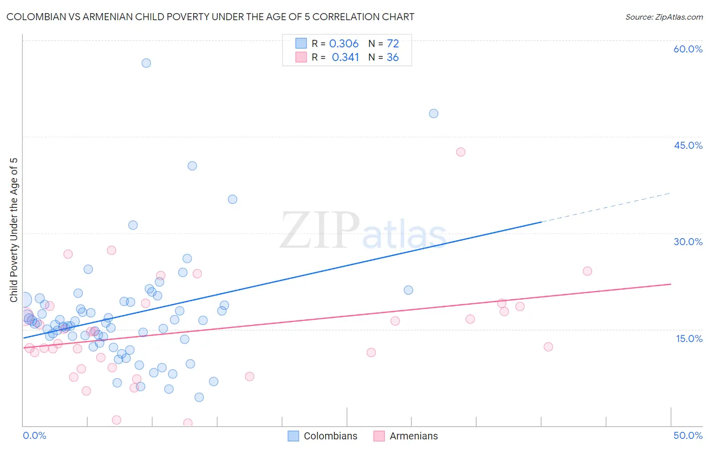 Colombian vs Armenian Child Poverty Under the Age of 5