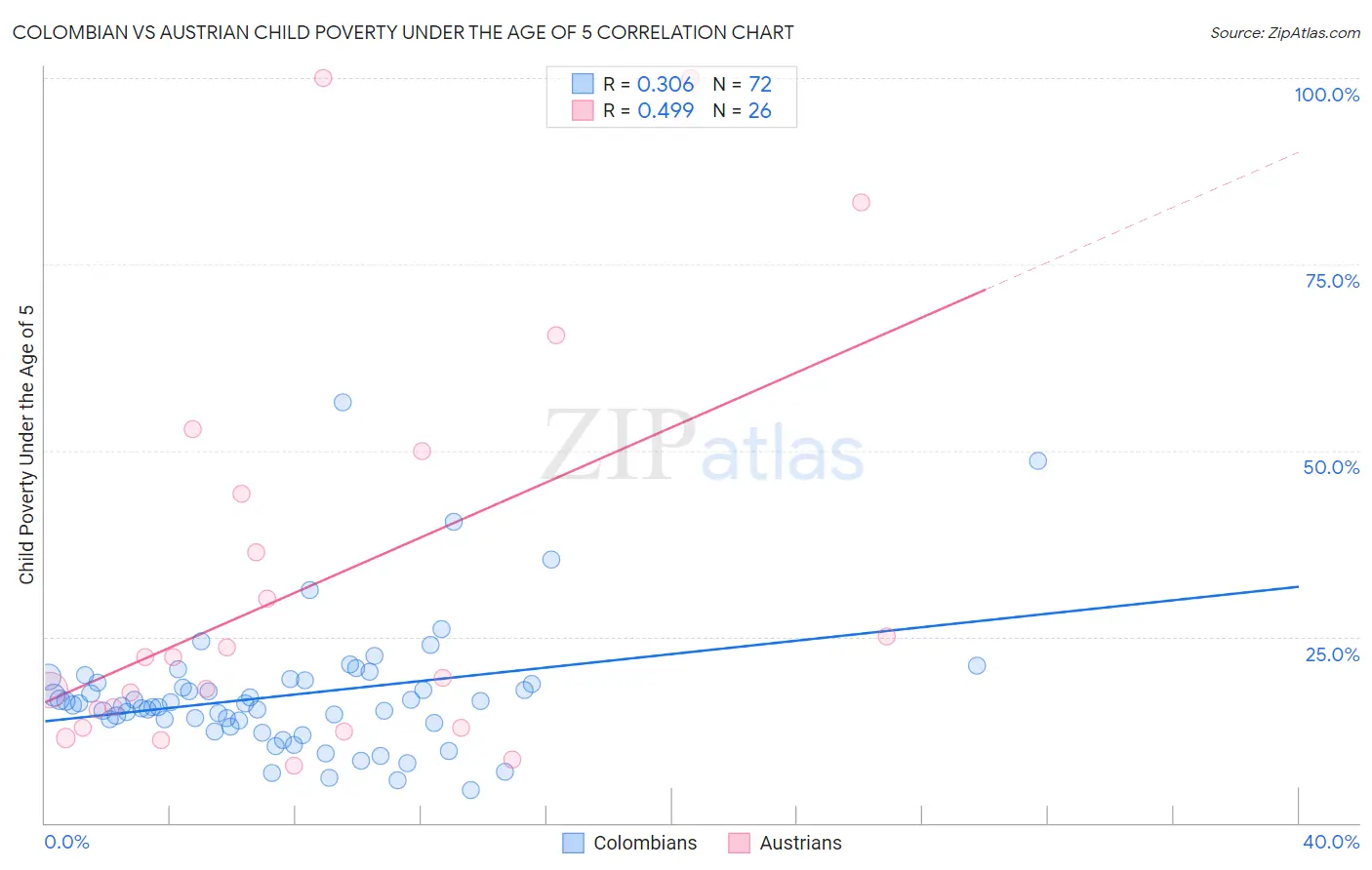 Colombian vs Austrian Child Poverty Under the Age of 5