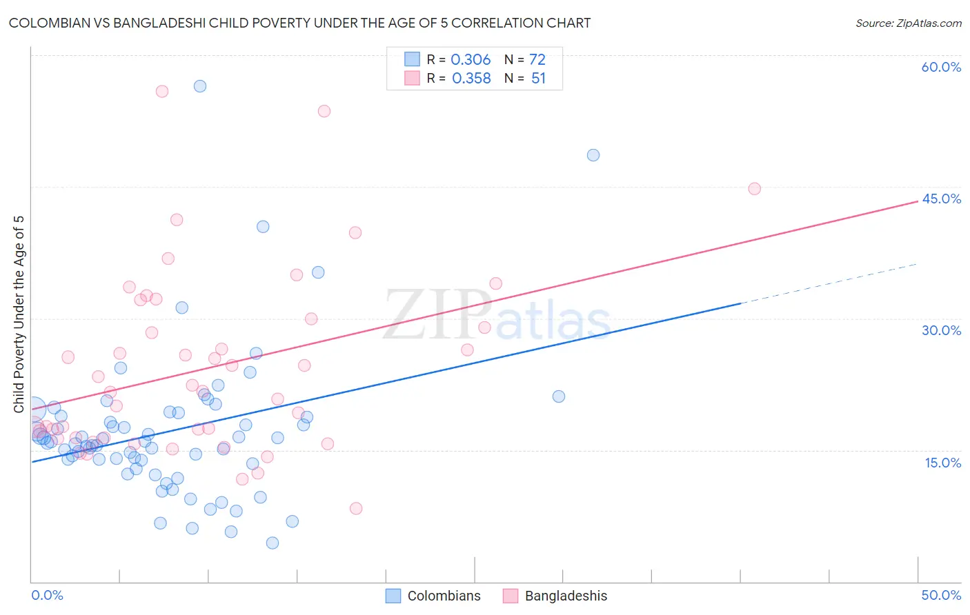 Colombian vs Bangladeshi Child Poverty Under the Age of 5