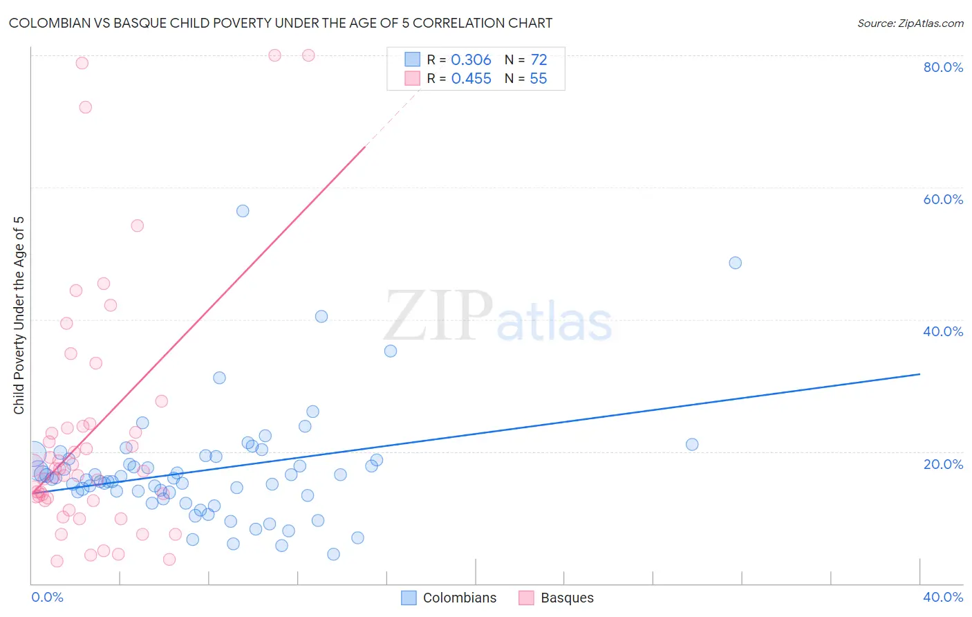 Colombian vs Basque Child Poverty Under the Age of 5