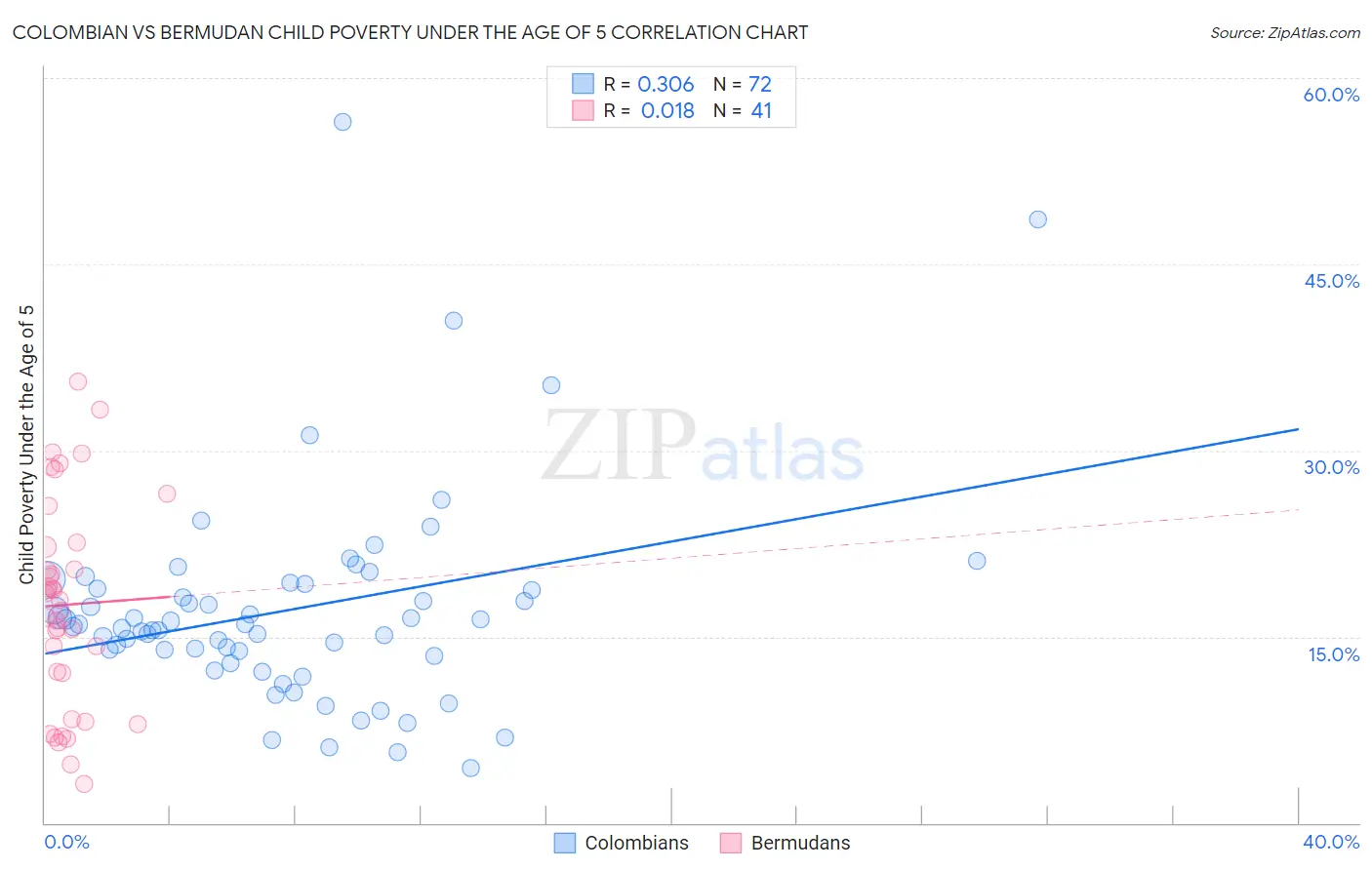 Colombian vs Bermudan Child Poverty Under the Age of 5