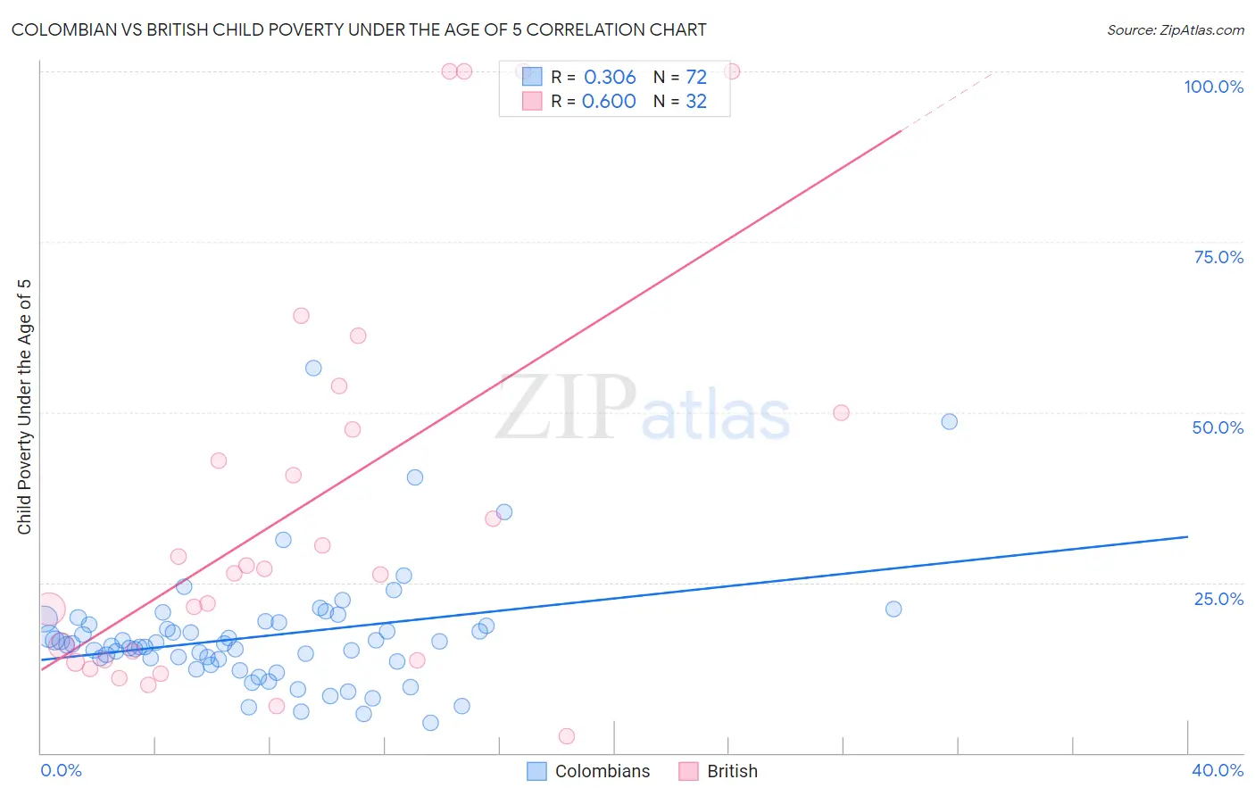 Colombian vs British Child Poverty Under the Age of 5