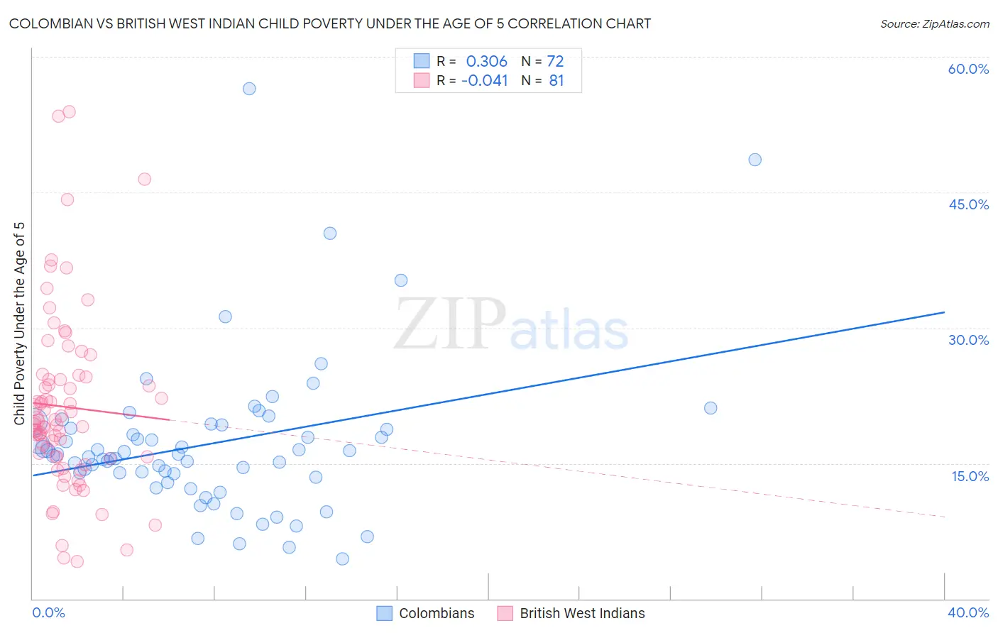 Colombian vs British West Indian Child Poverty Under the Age of 5