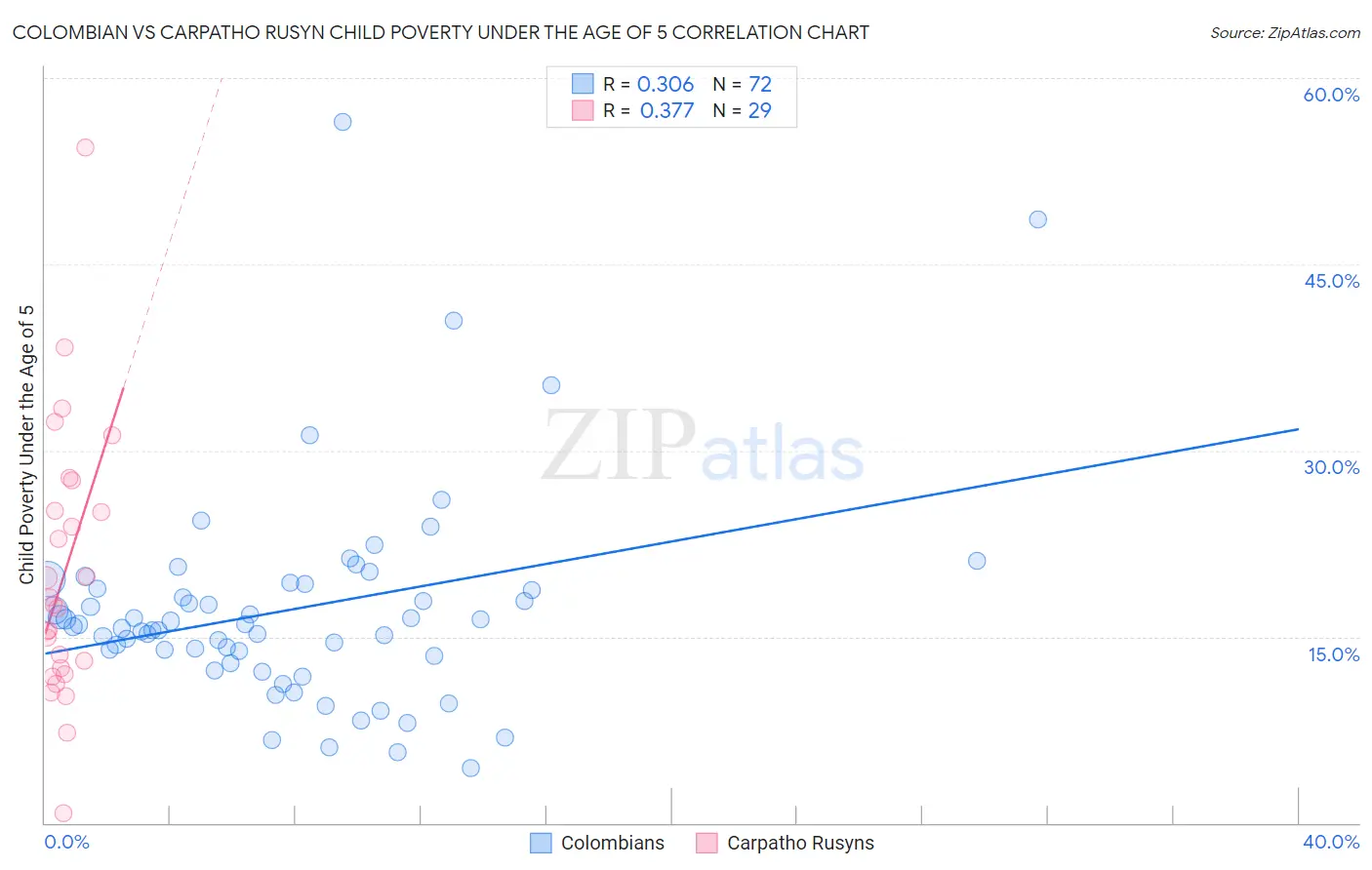 Colombian vs Carpatho Rusyn Child Poverty Under the Age of 5