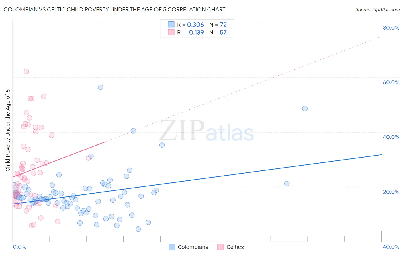 Colombian vs Celtic Child Poverty Under the Age of 5