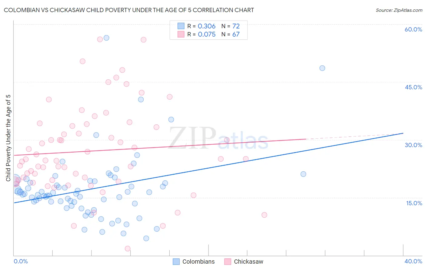 Colombian vs Chickasaw Child Poverty Under the Age of 5