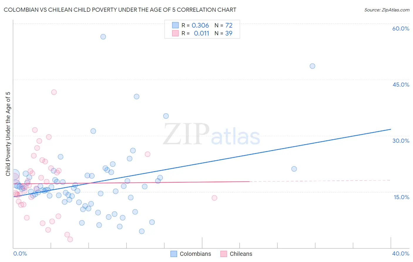 Colombian vs Chilean Child Poverty Under the Age of 5