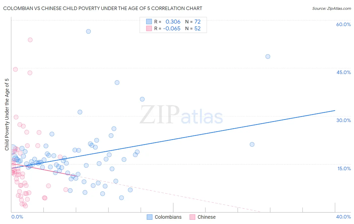 Colombian vs Chinese Child Poverty Under the Age of 5