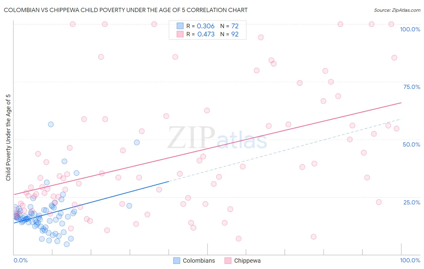Colombian vs Chippewa Child Poverty Under the Age of 5