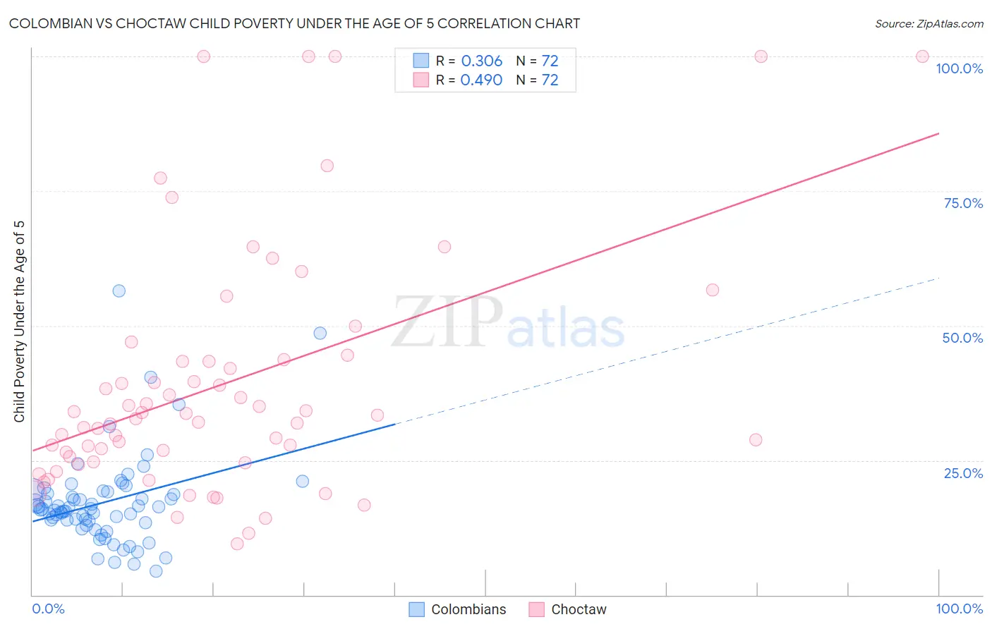 Colombian vs Choctaw Child Poverty Under the Age of 5