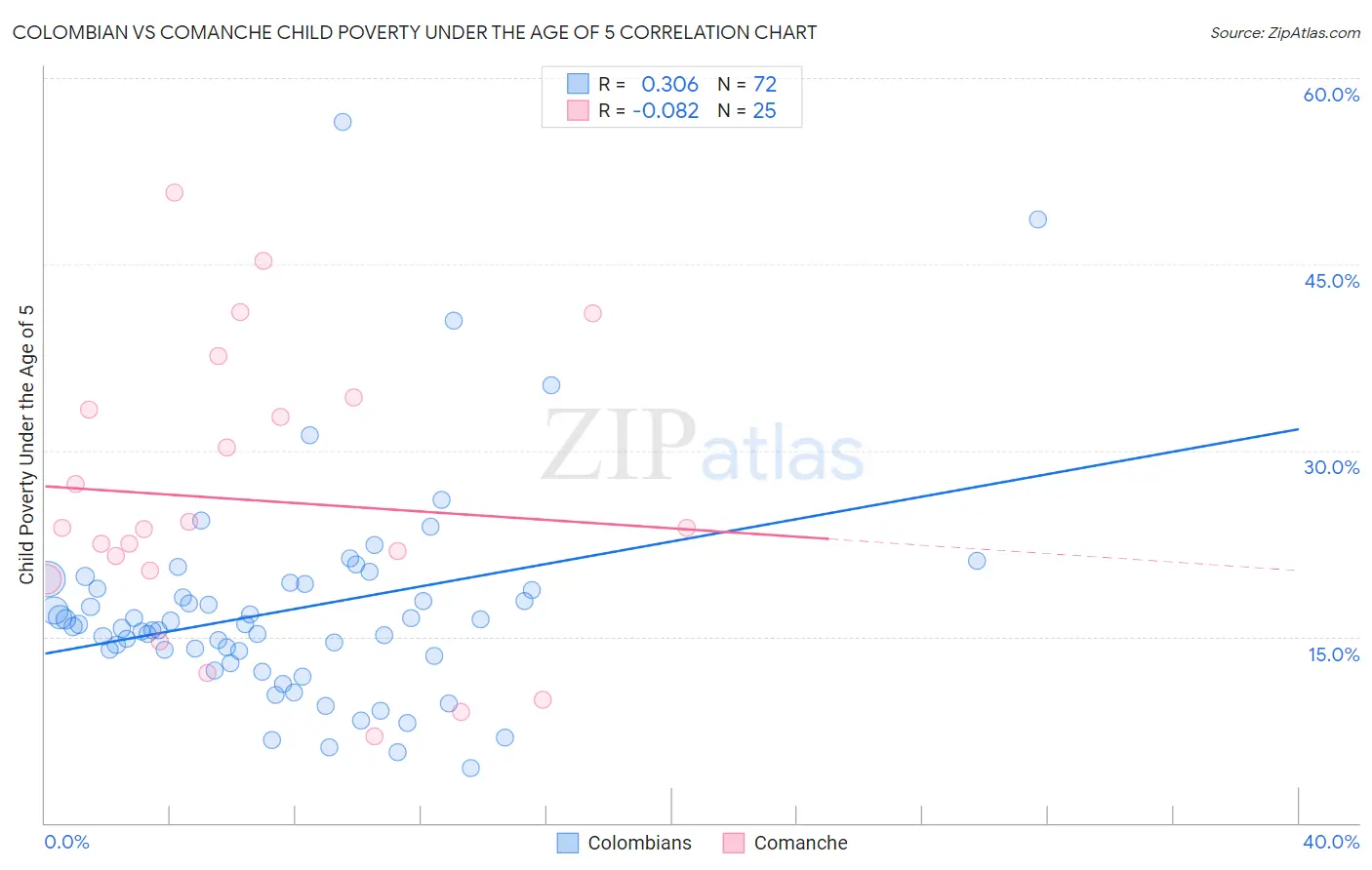 Colombian vs Comanche Child Poverty Under the Age of 5