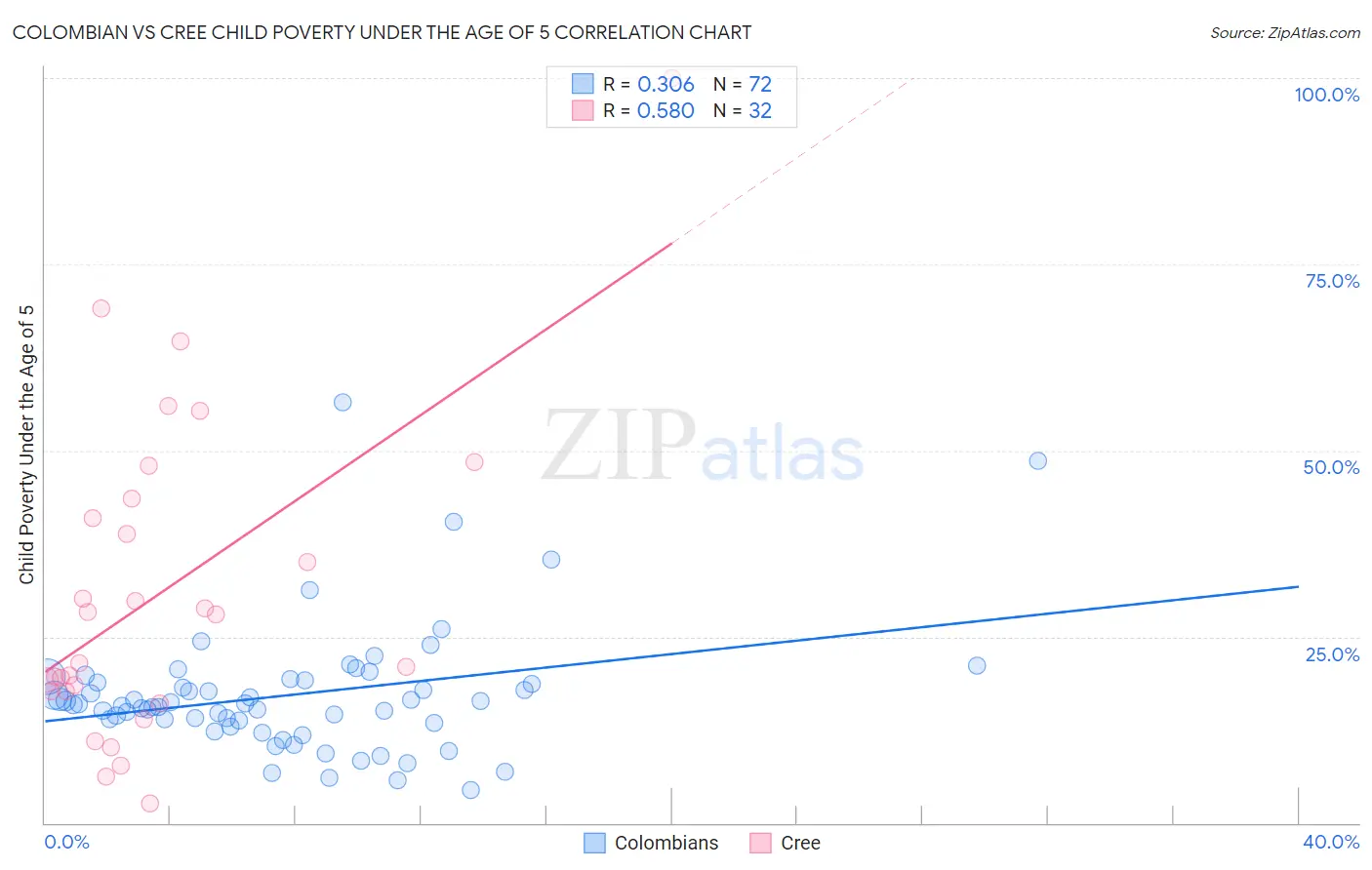 Colombian vs Cree Child Poverty Under the Age of 5