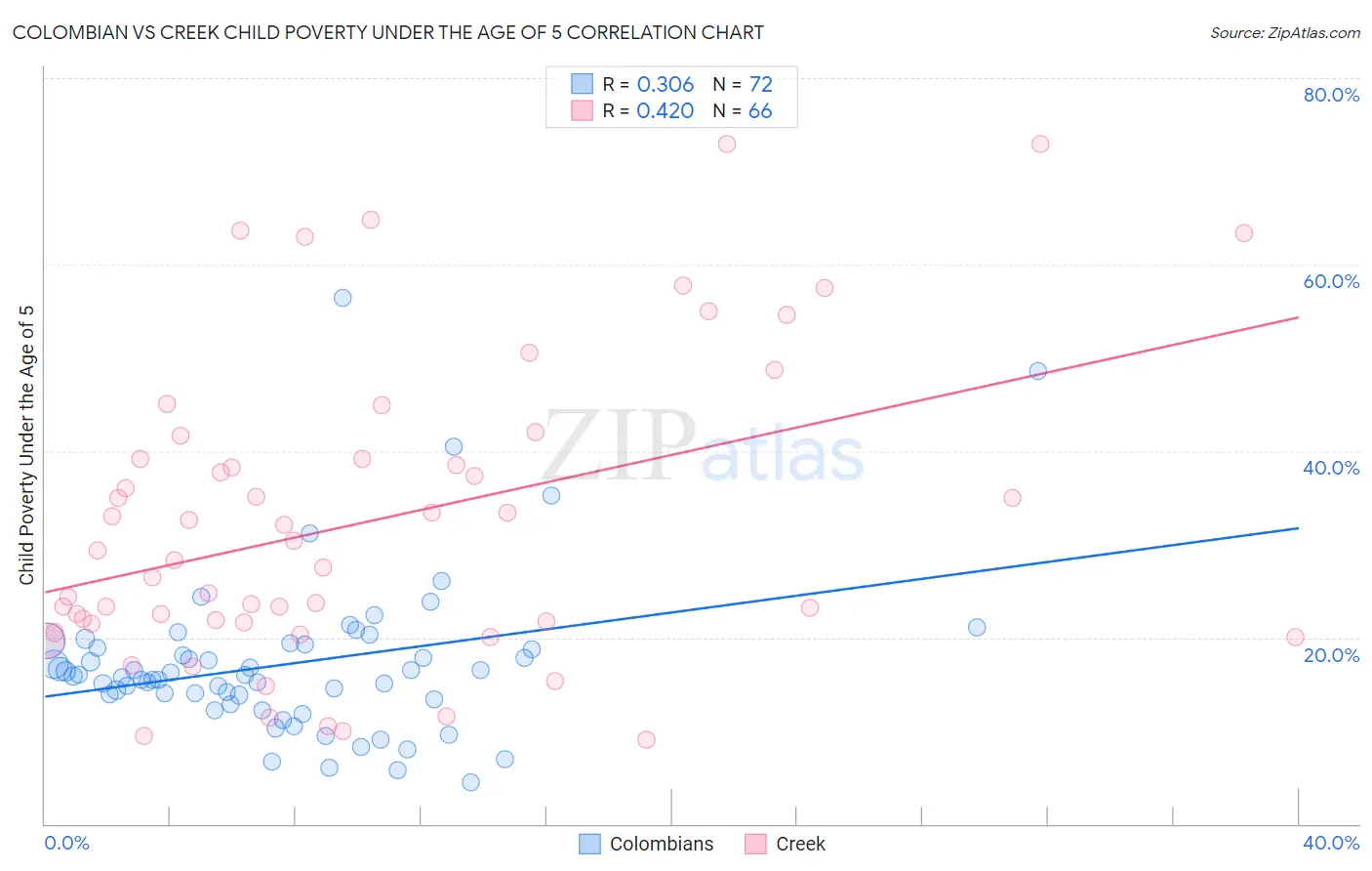 Colombian vs Creek Child Poverty Under the Age of 5