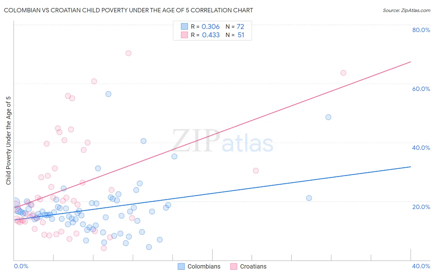 Colombian vs Croatian Child Poverty Under the Age of 5