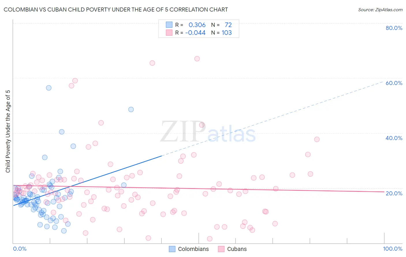 Colombian vs Cuban Child Poverty Under the Age of 5