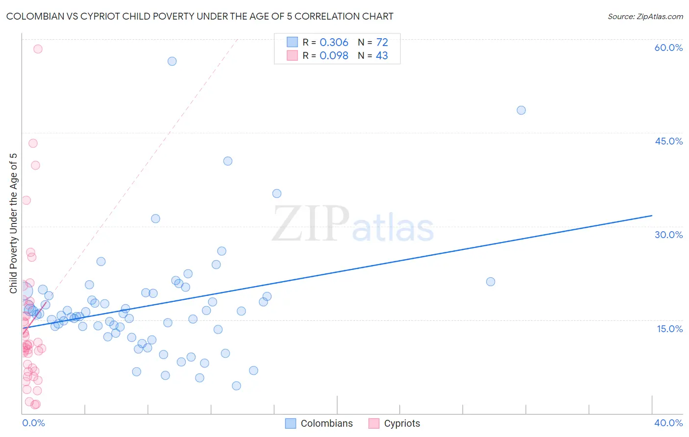 Colombian vs Cypriot Child Poverty Under the Age of 5