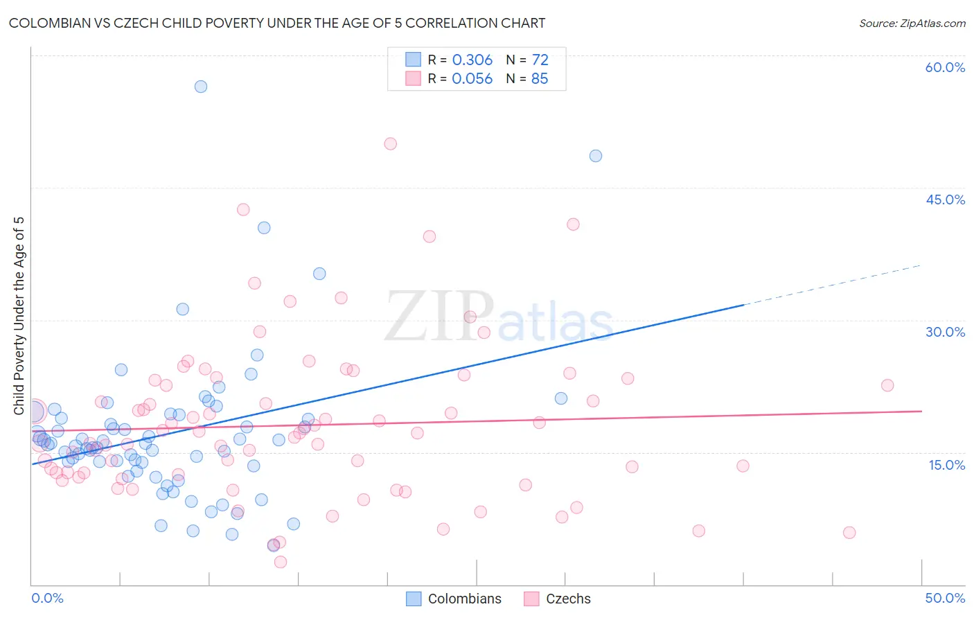 Colombian vs Czech Child Poverty Under the Age of 5