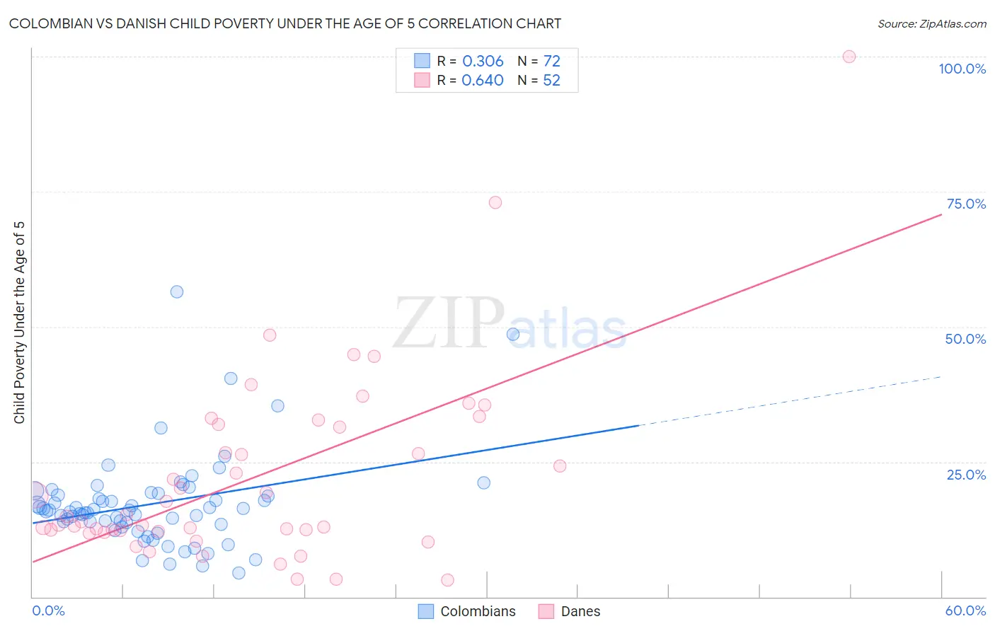 Colombian vs Danish Child Poverty Under the Age of 5