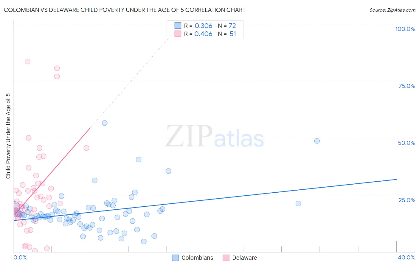 Colombian vs Delaware Child Poverty Under the Age of 5