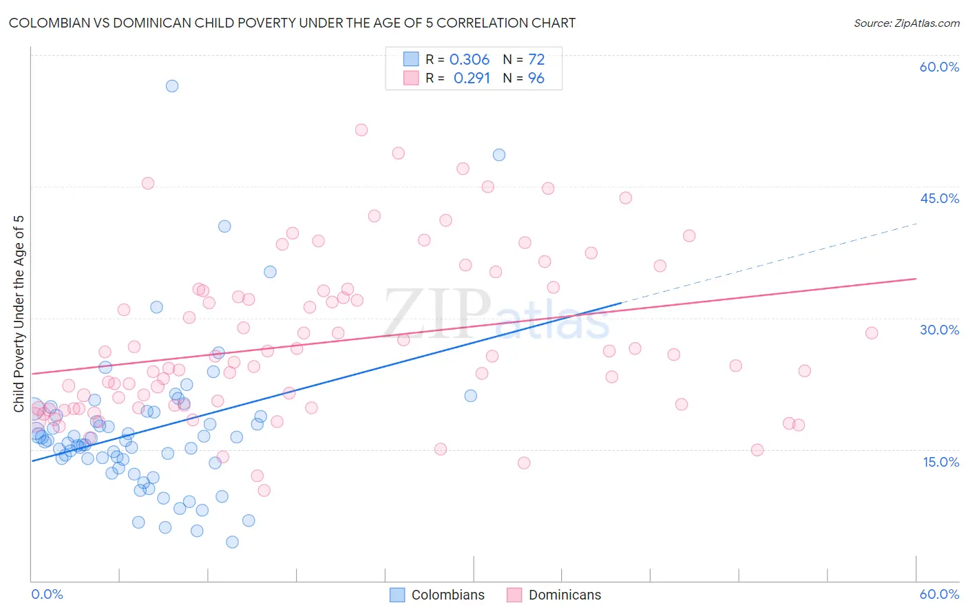 Colombian vs Dominican Child Poverty Under the Age of 5
