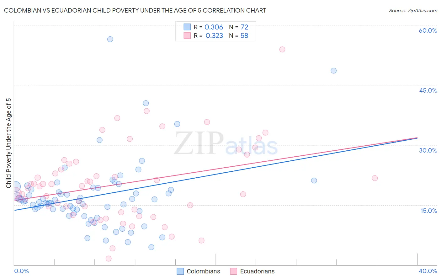Colombian vs Ecuadorian Child Poverty Under the Age of 5
