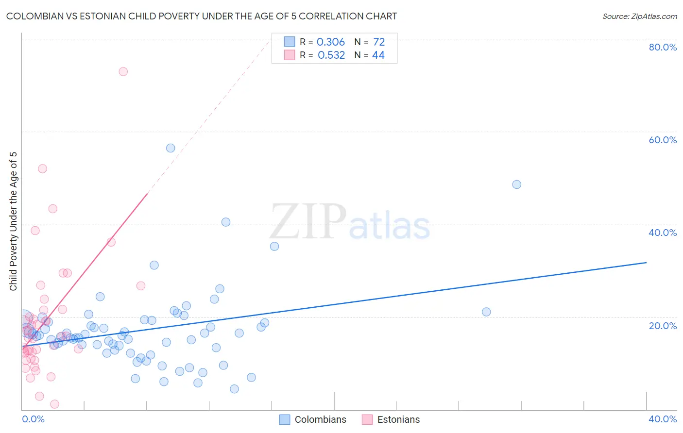 Colombian vs Estonian Child Poverty Under the Age of 5