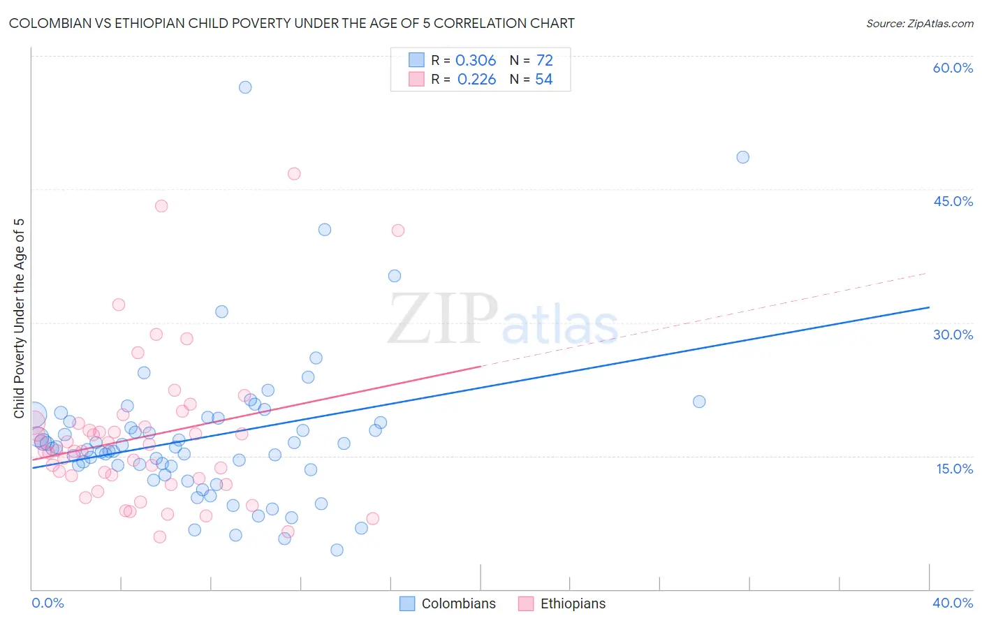 Colombian vs Ethiopian Child Poverty Under the Age of 5