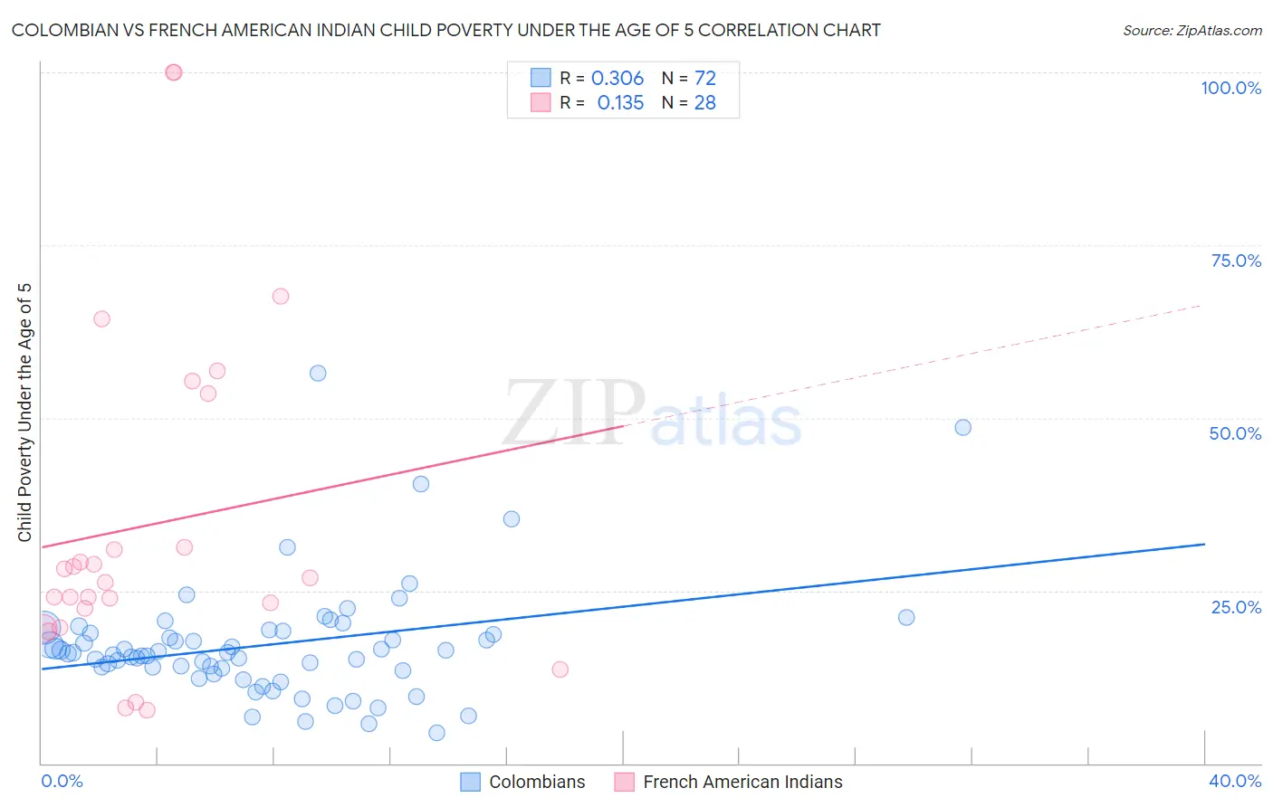 Colombian vs French American Indian Child Poverty Under the Age of 5